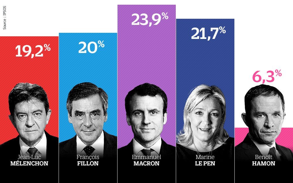 Résultat du 1er tour